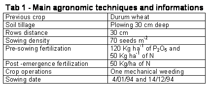 Zone de Texte: Tab 1 - Main agronomic techniques and informations
Previous crop	Durum wheat
Soil tillage	Plowing 30 cm deep
Rows distance	30 cm
Sowing density 	70 seeds m-2
Pre-sowing fertilization	120 Kg ha-1 of P2O5 and 
50 Kg ha-1 of N
Post -emergence fertilization	50 Kg/ha of N
Crop operations	One mechanical weeding 
Sowing date	 4/01/94 and 14/12/94

